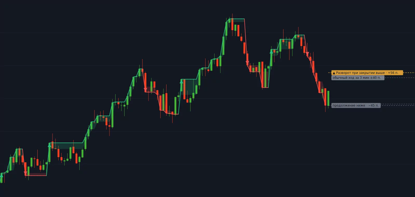 7trade Line Break на графике, вид «Всё»
