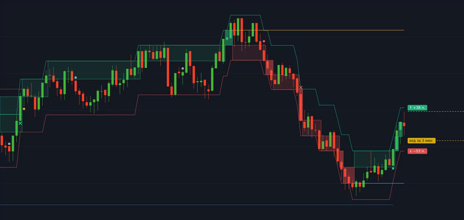 7trade Renko на графике, вид «Всё»