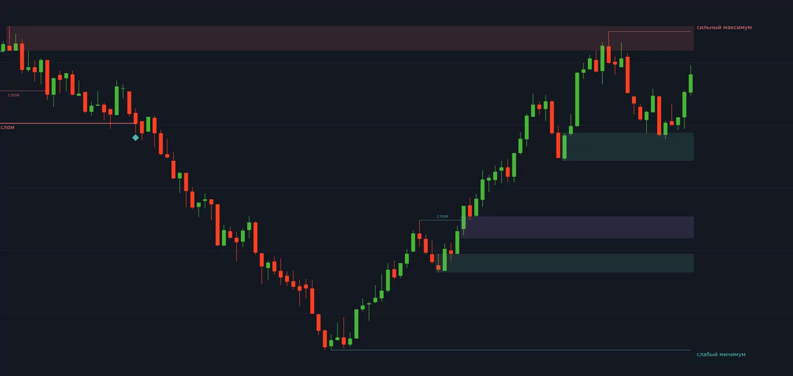 7trade Smart Money Concepts на графике, вид «Всё»