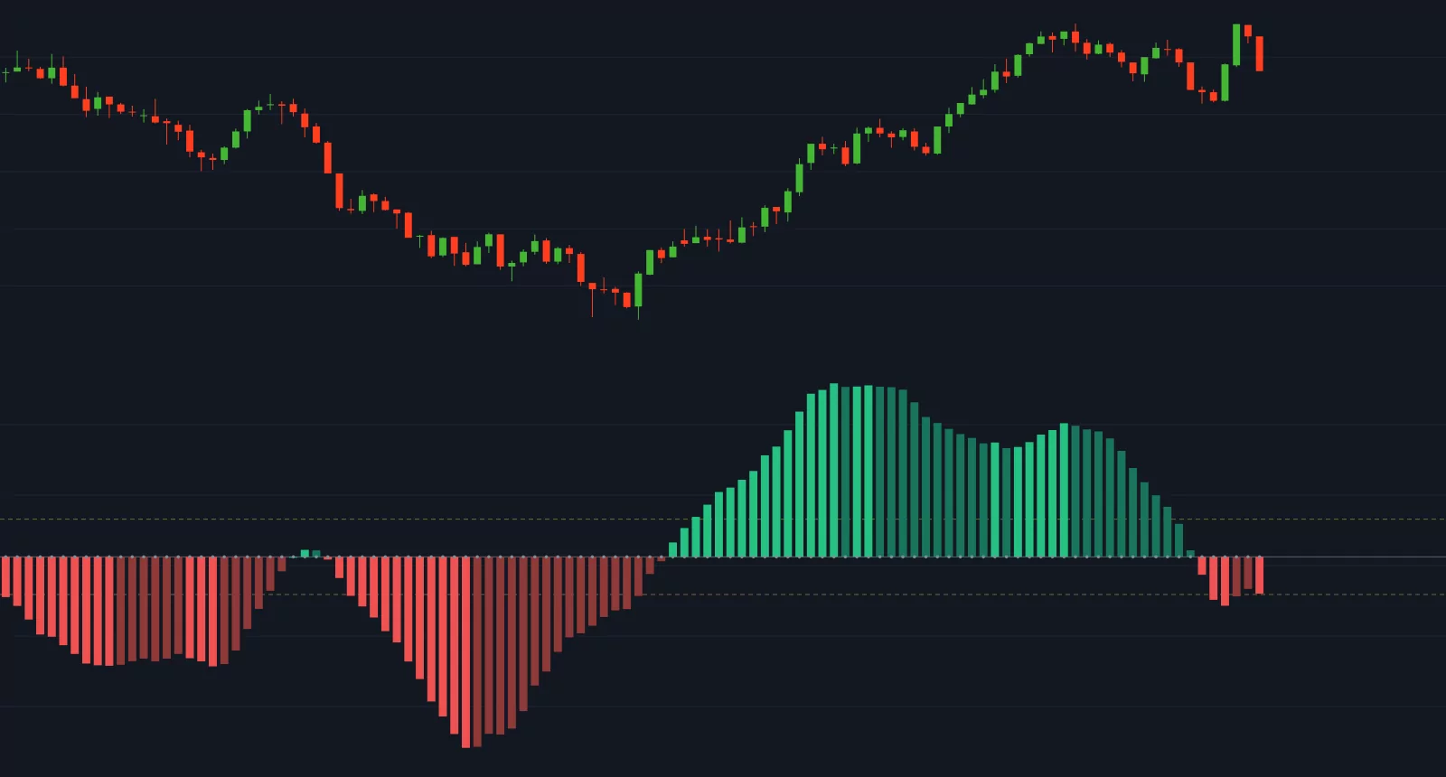 7trade Squeeze Momentum на графике, вид «Всё»